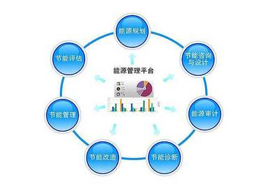 能源管理系統開發 企業管理咨詢視角下的智慧化能源轉型