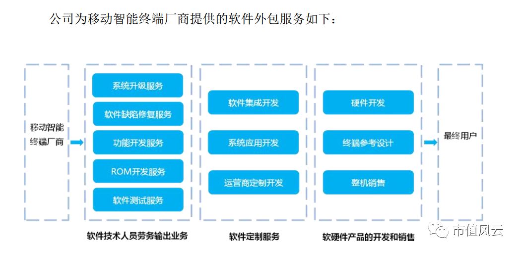 誠邁科技 招股書中的“魅影”，華為、小米概念股，上市一年市值跌去七成